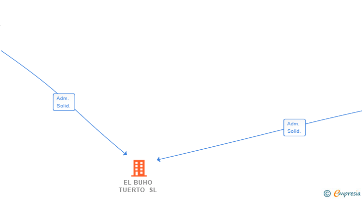 Vinculaciones societarias de EL BUHO TUERTO SL