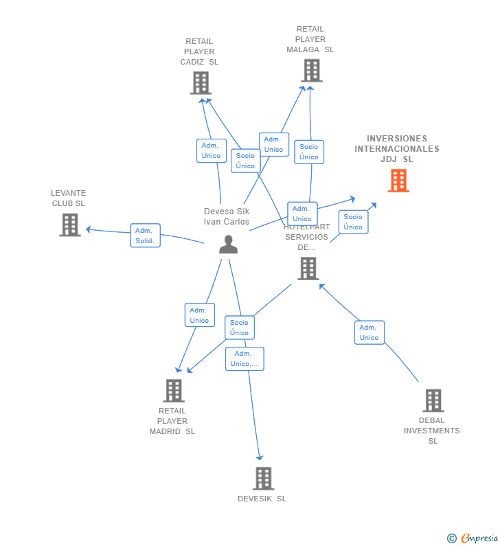 Vinculaciones societarias de INVERSIONES INTERNACIONALES JDJ SL