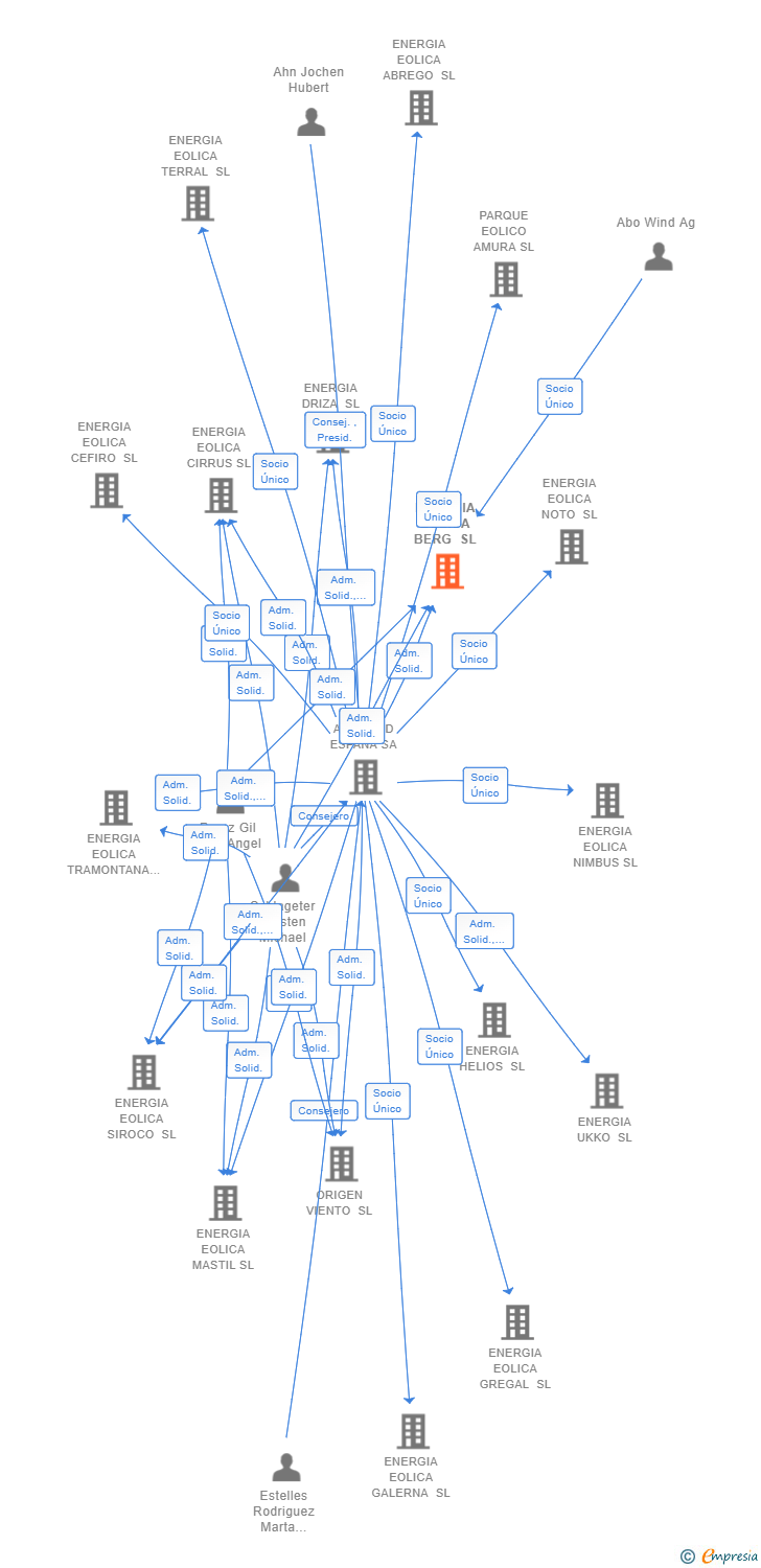 Vinculaciones societarias de ENERGIA EOLICA BERG SL