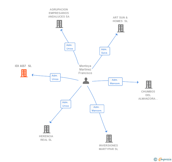 Vinculaciones societarias de IDI AB7 SL
