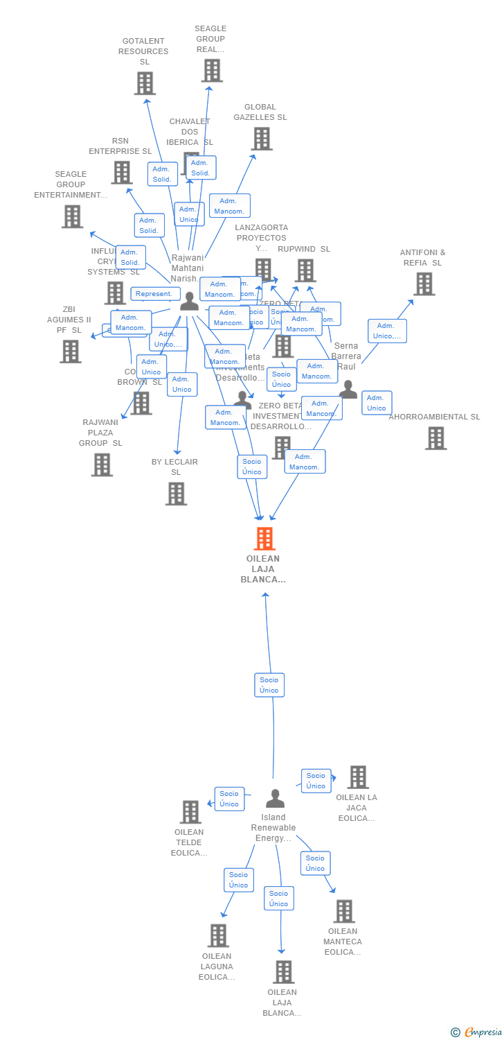 Vinculaciones societarias de OILEAN LAJA BLANCA EOLICA ENERGY 2 SL