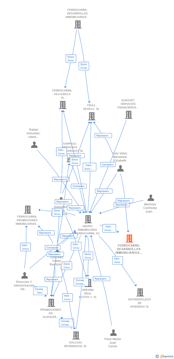 Vinculaciones societarias de FERROCARRIL DESARROLLOS INMOBILIARIOS AGRUPADOS TRES SL