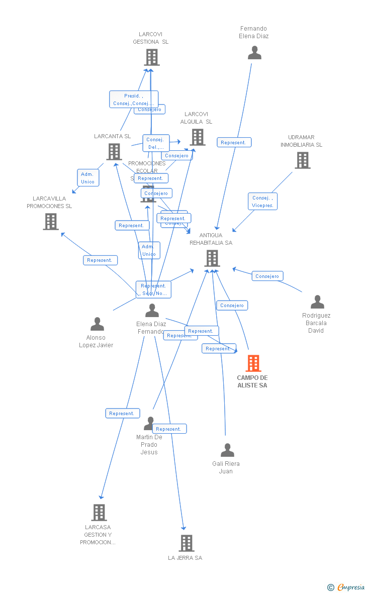 Vinculaciones societarias de CAMPO DE ALISTE SA