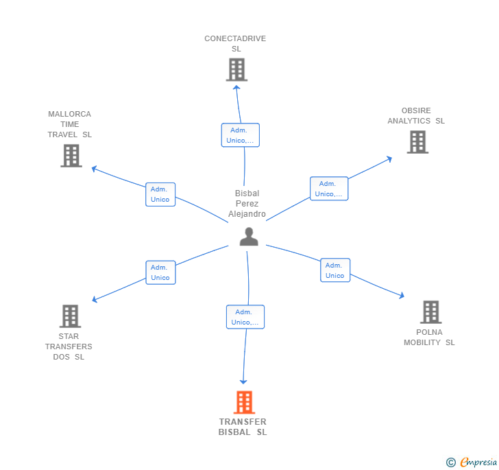 Vinculaciones societarias de TRANSFER BISBAL SL