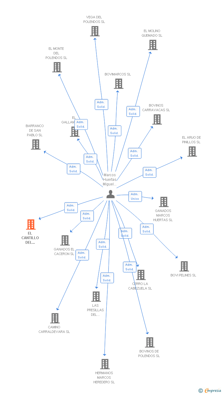 Vinculaciones societarias de EL CANTILLO DEL POLENDOS SL