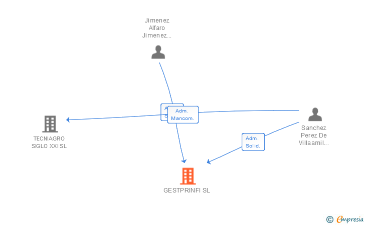 Vinculaciones societarias de GESTPRINFI SL