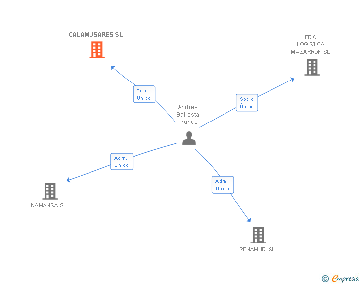Vinculaciones societarias de CALAMUSARES SL