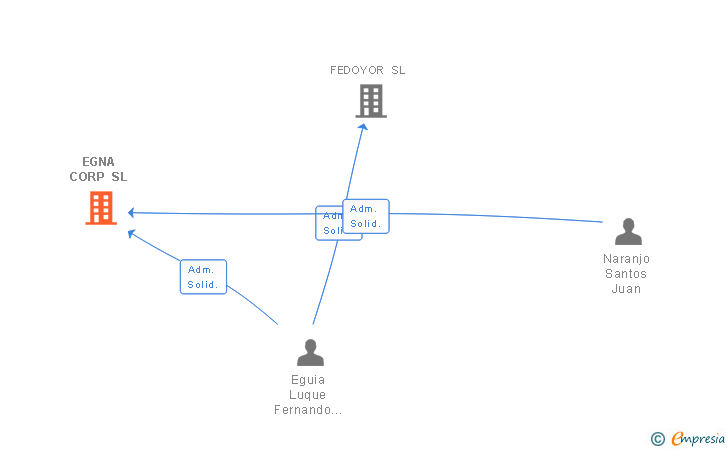Vinculaciones societarias de EGNA CORP SL