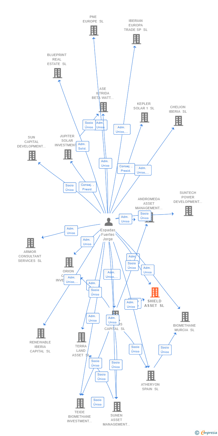 Vinculaciones societarias de SHIELD ASSET SL