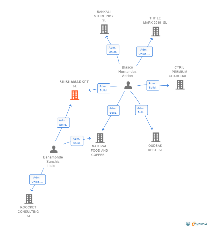 Vinculaciones societarias de SHISHAMARKET SL (EXTINGUIDA)
