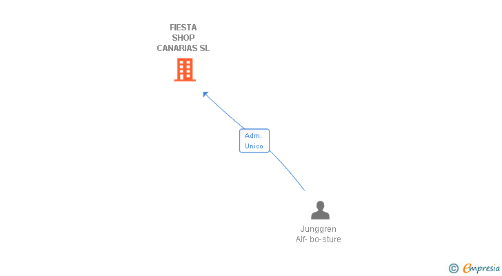 Vinculaciones societarias de FIESTA SHOP CANARIAS SL