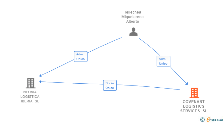 Vinculaciones societarias de COVENANT LOGISTICS SERVICES SL