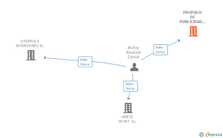 Vinculaciones societarias de PROPACH DE PUBLICIDAD E INVERSIONES SL