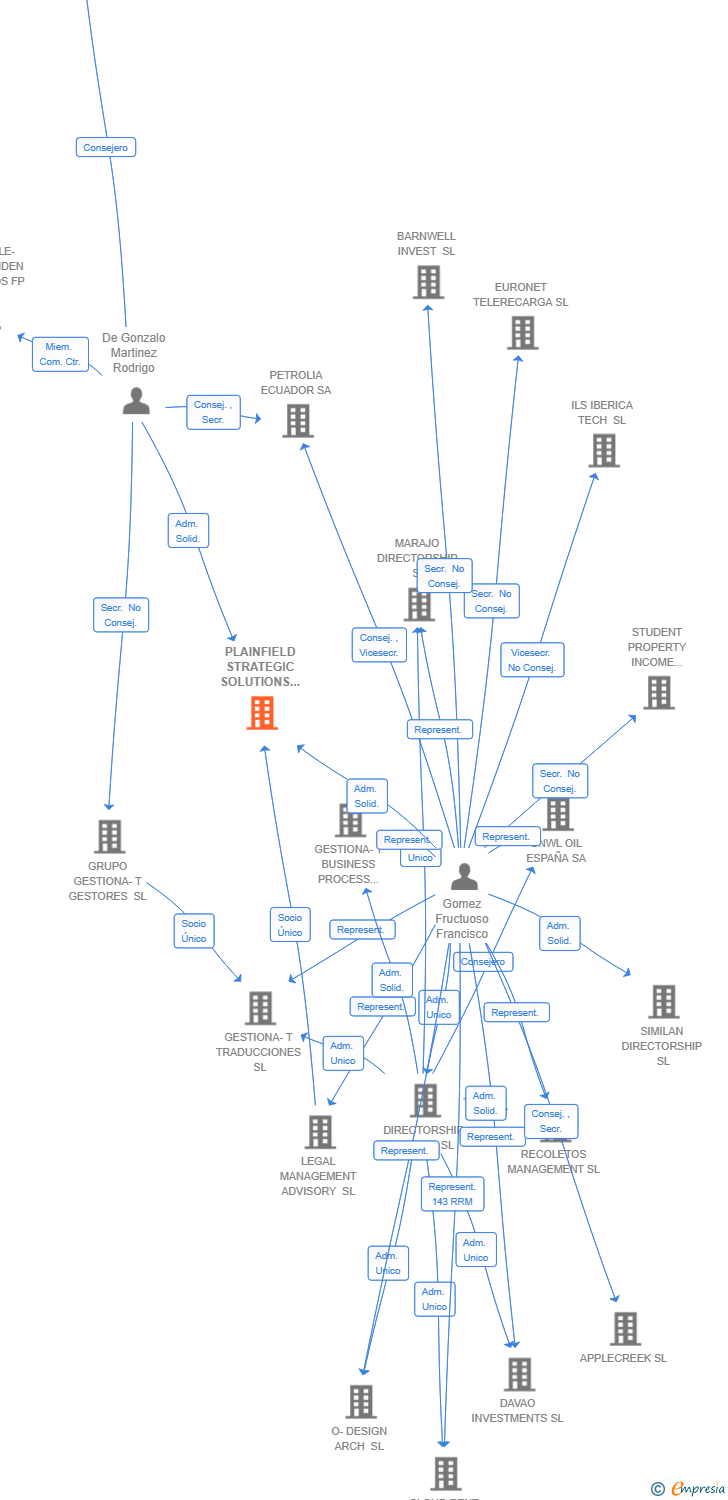 Vinculaciones societarias de SENDA INVESTMENT PARTNERS SL