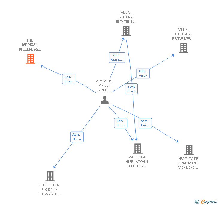 Vinculaciones societarias de THE MEDICAL WELLNESS INSTITUTE SL