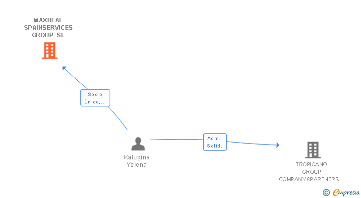 Vinculaciones societarias de MAXREAL SPAINSERVICES GROUP SL
