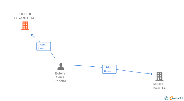 Vinculaciones societarias de LOGISOL LEVANTE SL