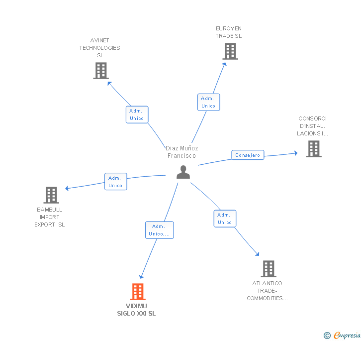 Vinculaciones societarias de VIDIMU SIGLO XXI SL