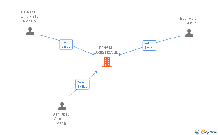 Vinculaciones societarias de BENSAL LOGISTICA SL