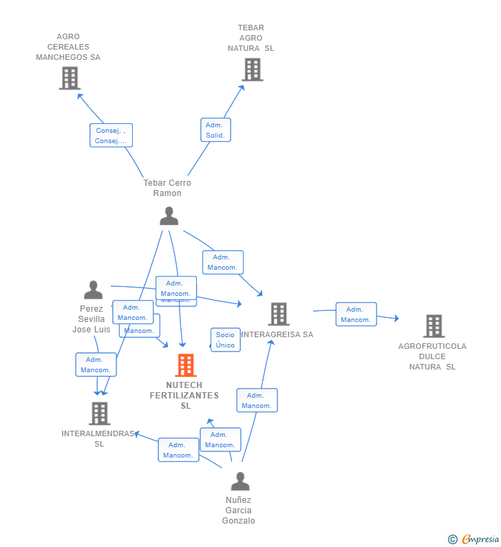 Vinculaciones societarias de NUTECH FERTILIZANTES SL