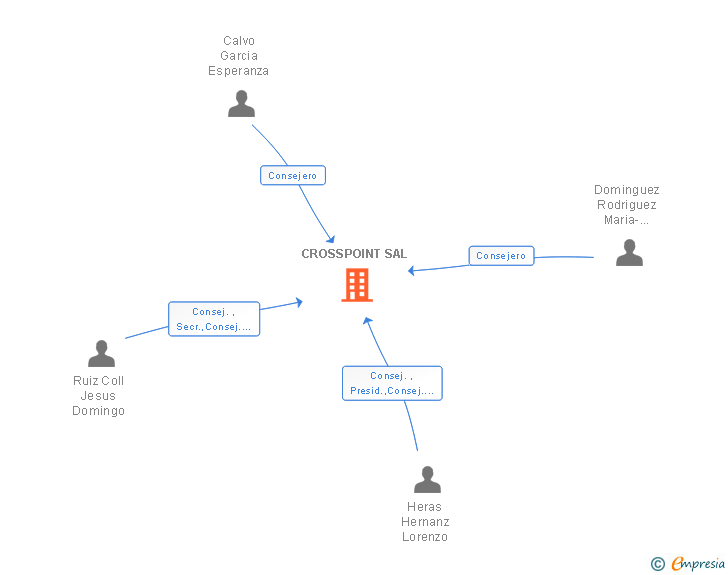 Vinculaciones societarias de CROSSPOINT SA REFUNDICION DE LOS ESTATUTOS SOCIALES