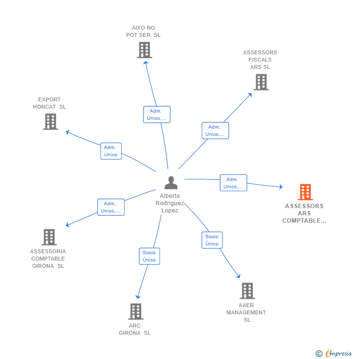 Vinculaciones societarias de ASSESSORS ARS COMPTABLE SL