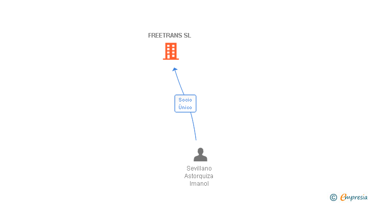 Vinculaciones societarias de FREETRANS SL