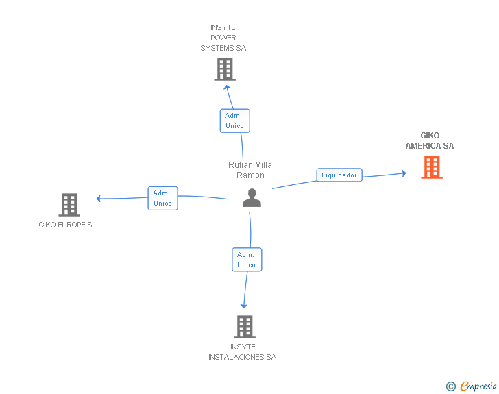 Vinculaciones societarias de GIKO AMERICA SA