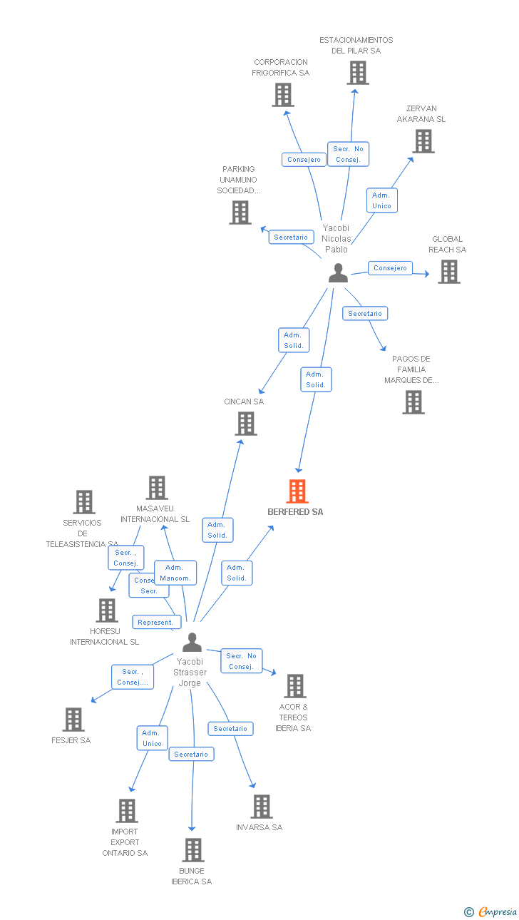 Vinculaciones societarias de BERFERED SA