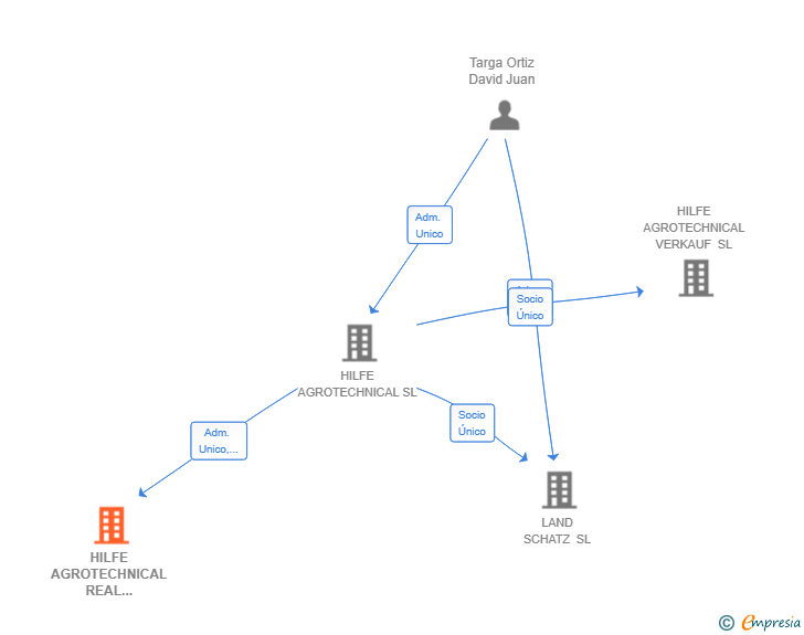 Vinculaciones societarias de HILFE AGROTECHNICAL REAL STATE SL