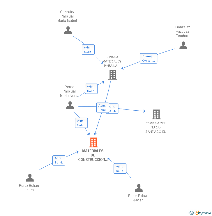 Vinculaciones societarias de MATERIALES DE CONSTRUCCION CUPE SA