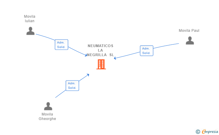 Vinculaciones societarias de NEUMATICOS LA NEGRILLA SL