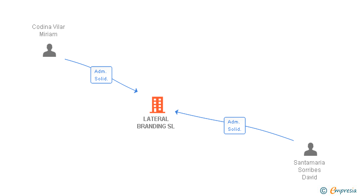 Vinculaciones societarias de LATERAL BRANDING SL