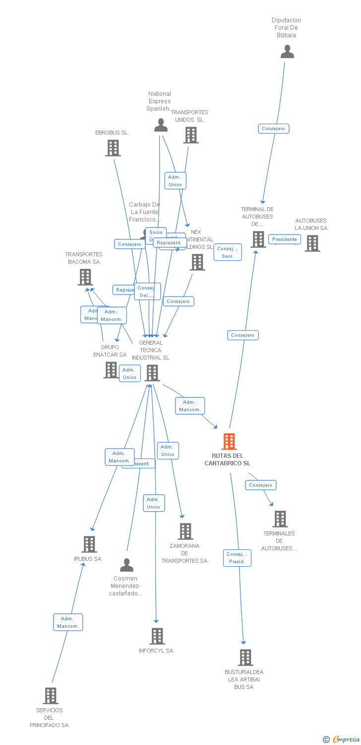 Vinculaciones societarias de RUTAS DEL CANTABRICO SL