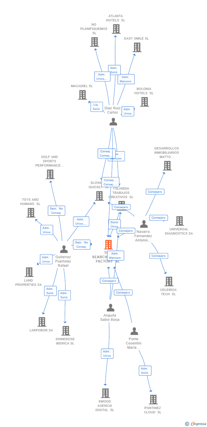 Vinculaciones societarias de THE SEARCHINGHELP FACTORY SL