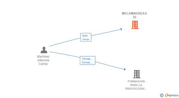 Vinculaciones societarias de MELAMBOREAS SL