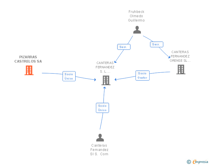 Vinculaciones societarias de PIZARRAS CASTRELOS SA