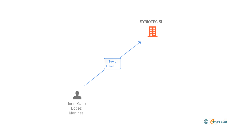 Vinculaciones societarias de SYBIOTEC SL