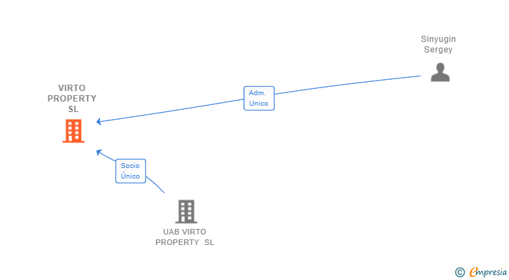 Vinculaciones societarias de VIRTO PROPERTY SL