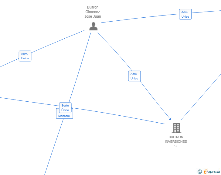 Vinculaciones societarias de BUITRON BEAUTY SL
