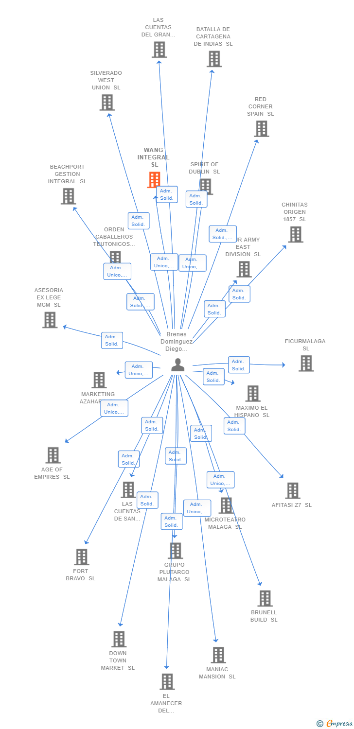 Vinculaciones societarias de WANG INTEGRAL SL