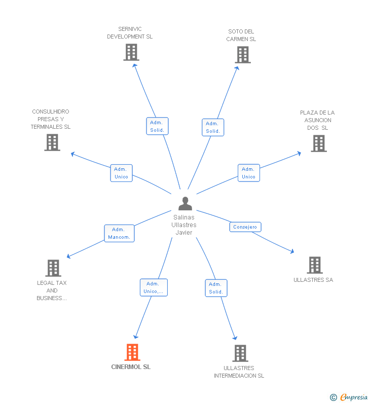 Vinculaciones societarias de CINERMOL SL