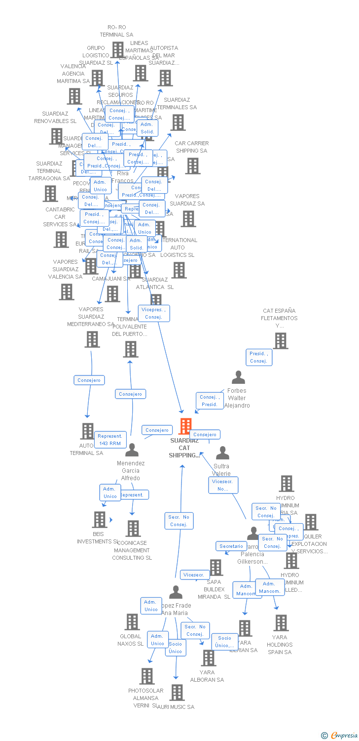 Vinculaciones societarias de SUARDIAZ CAT SHIPPING COMPANY SL