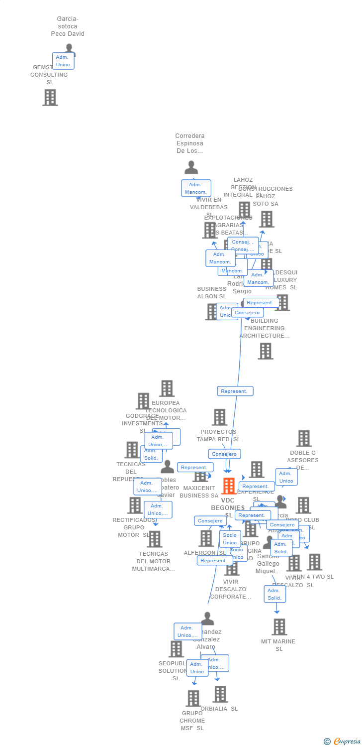 Vinculaciones societarias de VDC BEGONIES SL