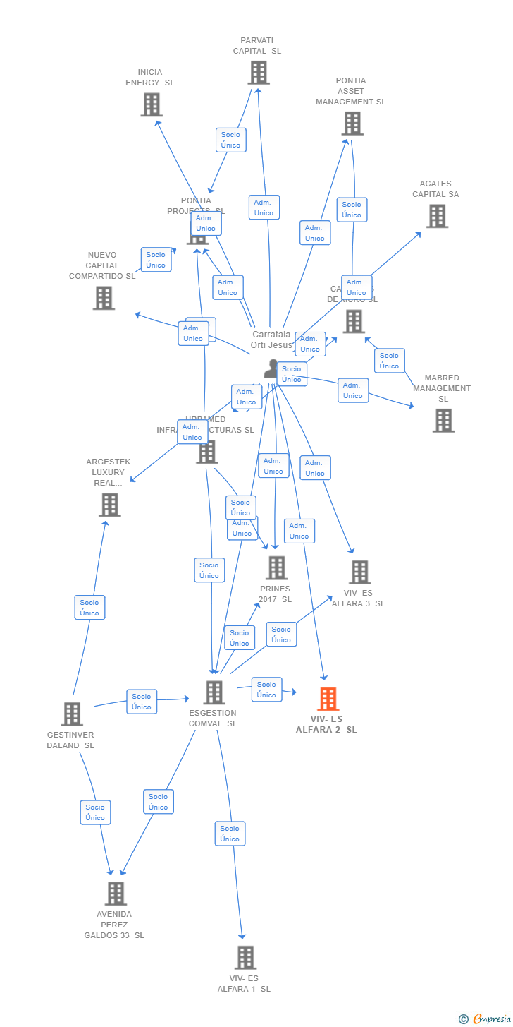 Vinculaciones societarias de VIV-ES ALFARA 2 SL