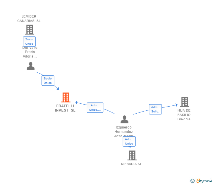 Vinculaciones societarias de FRATELLI INVEST SL