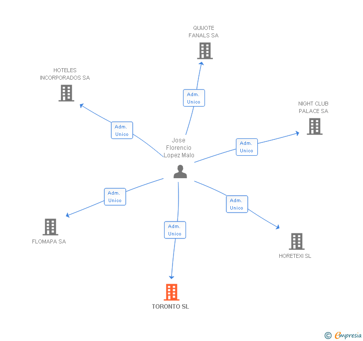 Vinculaciones societarias de TORONTO SL