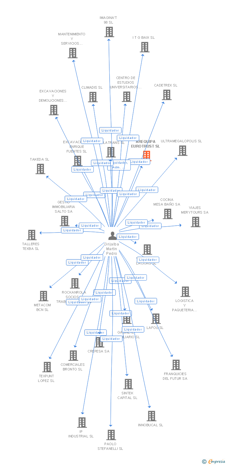Vinculaciones societarias de AREQUIPA EUROTRUST SL