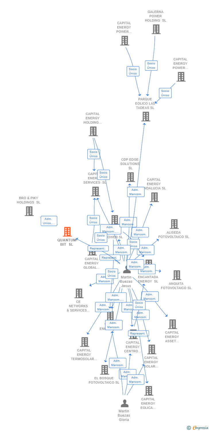 Vinculaciones societarias de QUANTUM BIT SL