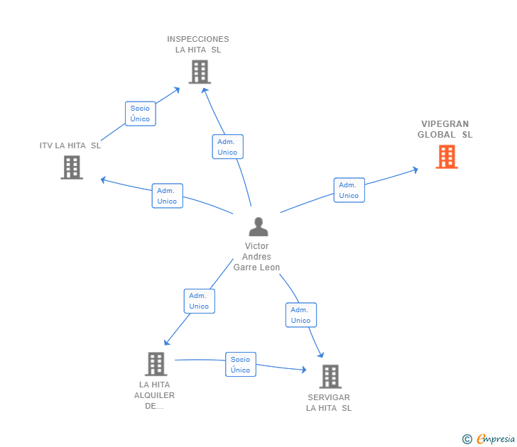 Vinculaciones societarias de VIPEGRAN GLOBAL SL
